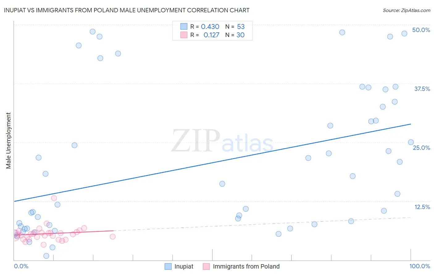 Inupiat vs Immigrants from Poland Male Unemployment