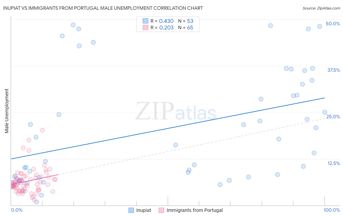 Inupiat vs Immigrants from Portugal Male Unemployment