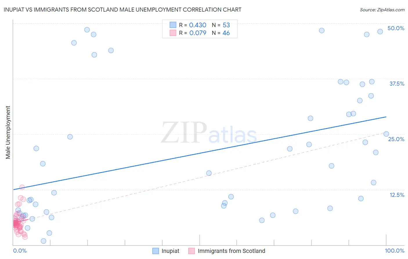Inupiat vs Immigrants from Scotland Male Unemployment