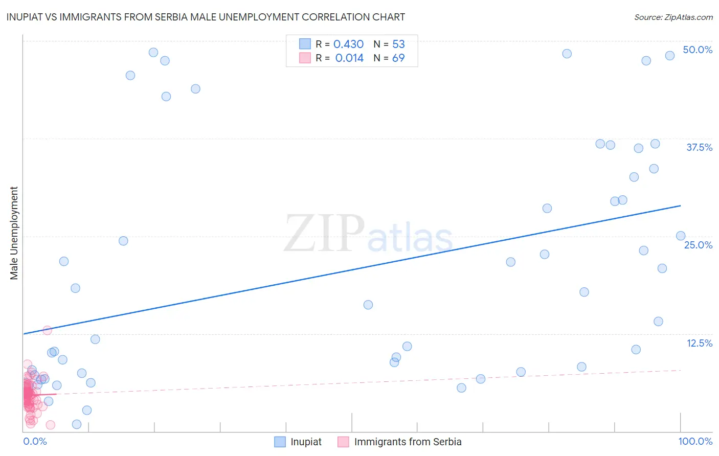 Inupiat vs Immigrants from Serbia Male Unemployment