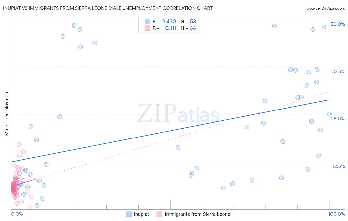 Inupiat vs Immigrants from Sierra Leone Male Unemployment