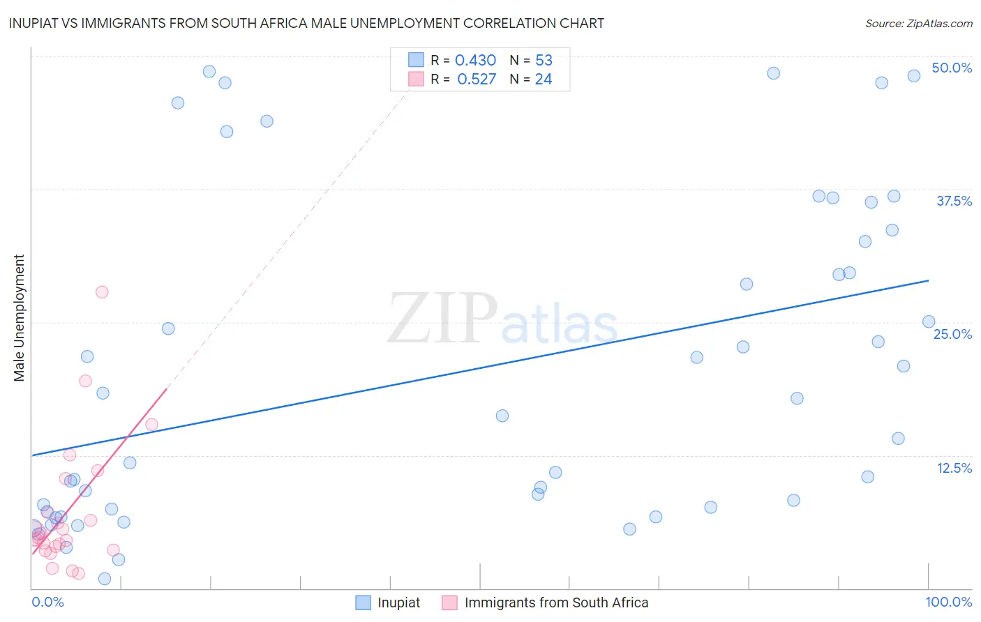 Inupiat vs Immigrants from South Africa Male Unemployment