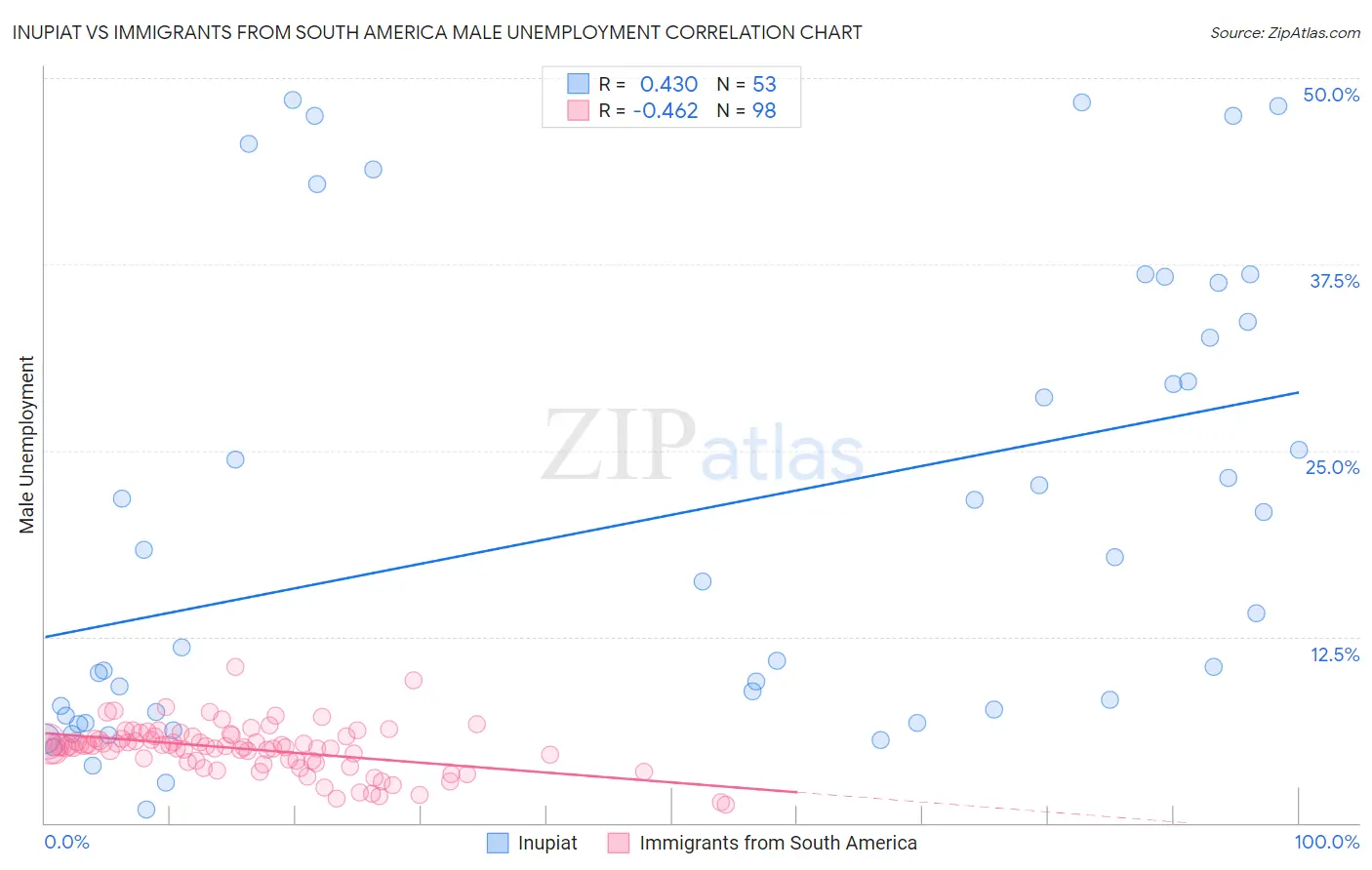Inupiat vs Immigrants from South America Male Unemployment