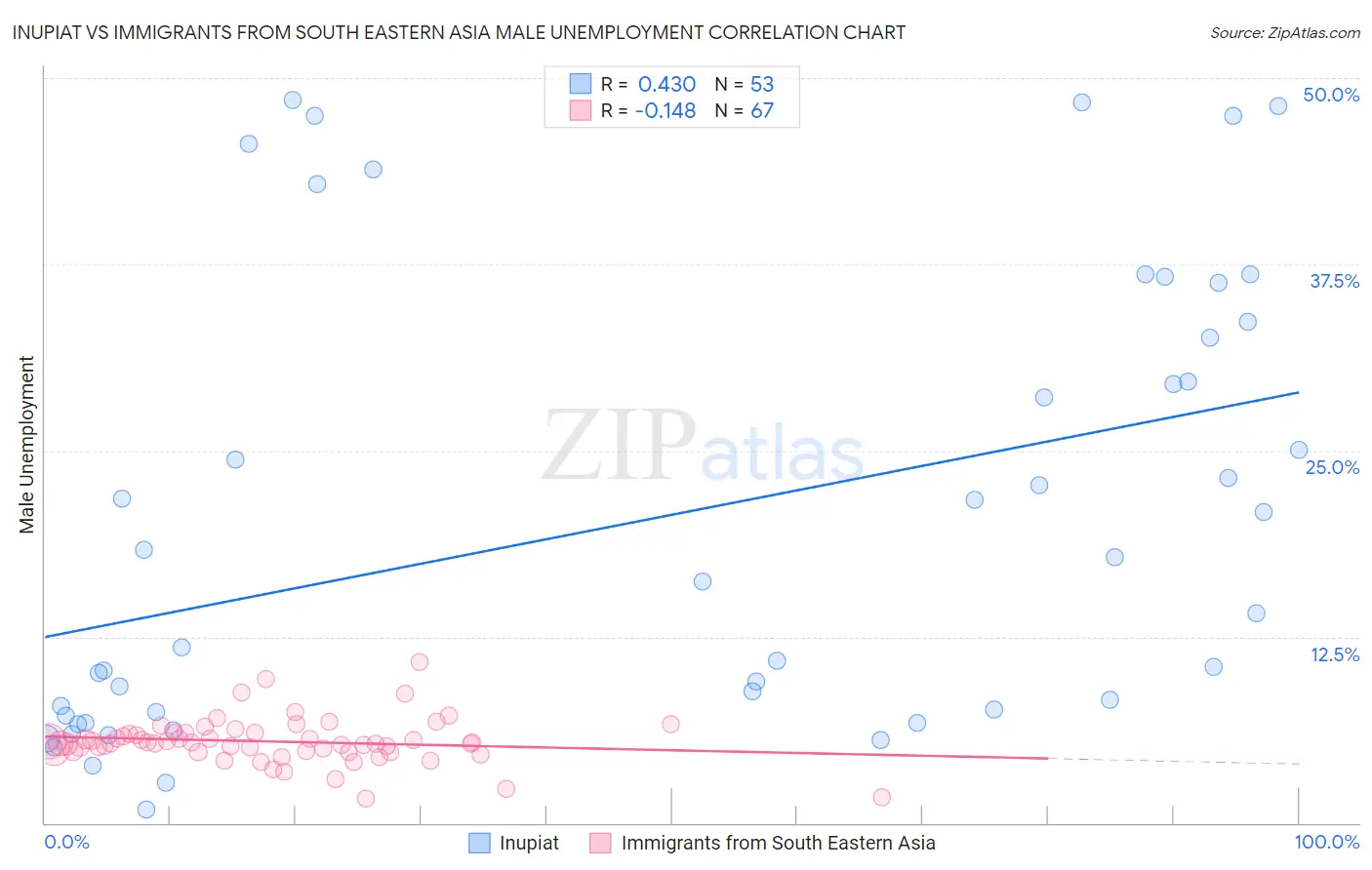 Inupiat vs Immigrants from South Eastern Asia Male Unemployment