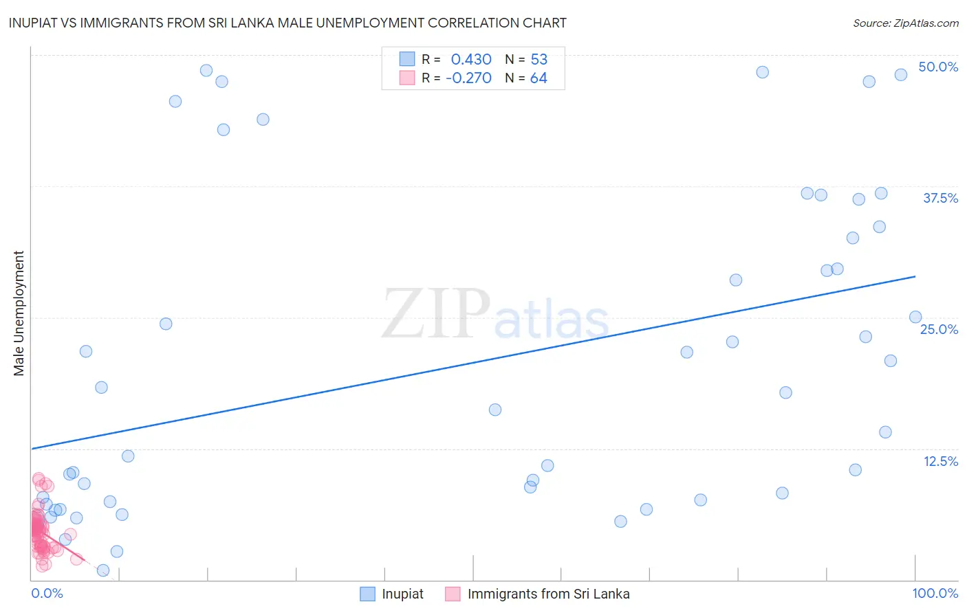 Inupiat vs Immigrants from Sri Lanka Male Unemployment
