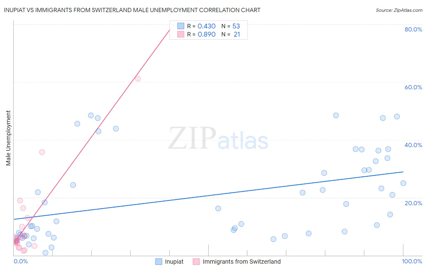 Inupiat vs Immigrants from Switzerland Male Unemployment