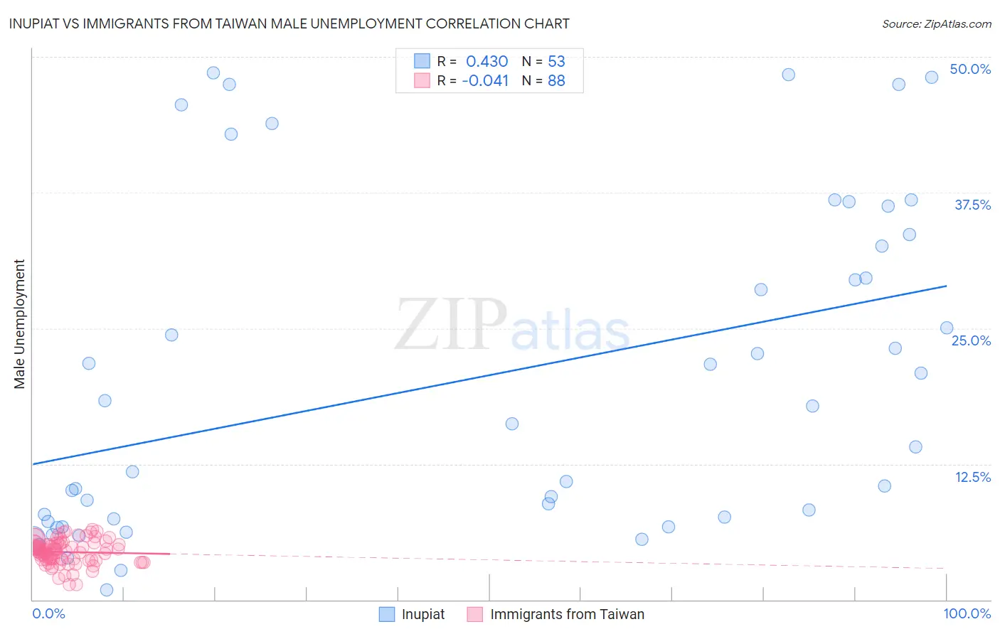 Inupiat vs Immigrants from Taiwan Male Unemployment