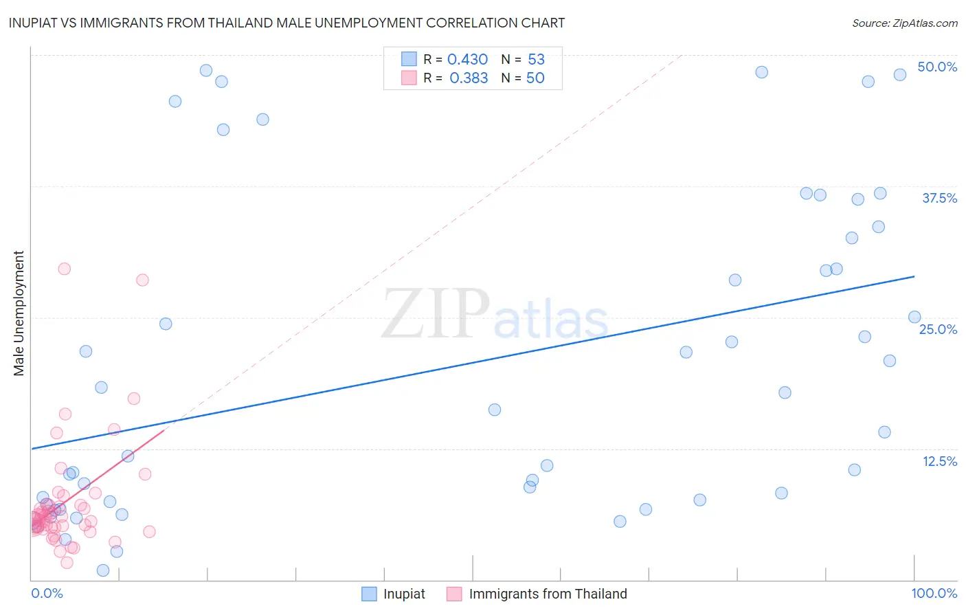 Inupiat vs Immigrants from Thailand Male Unemployment