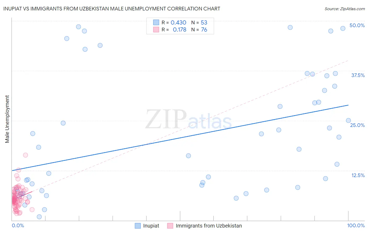 Inupiat vs Immigrants from Uzbekistan Male Unemployment