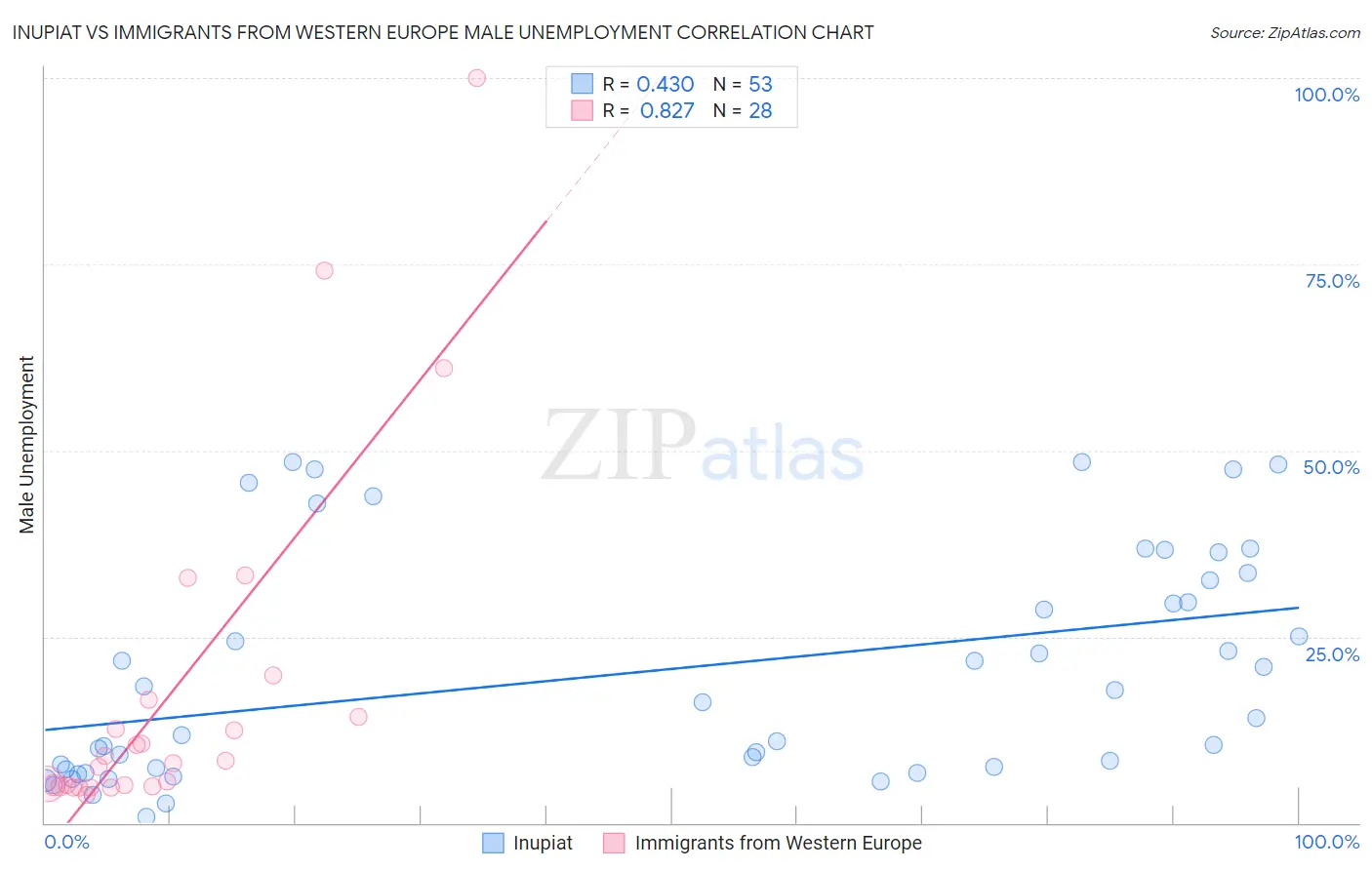 Inupiat vs Immigrants from Western Europe Male Unemployment
