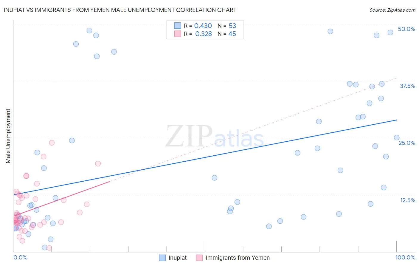 Inupiat vs Immigrants from Yemen Male Unemployment
