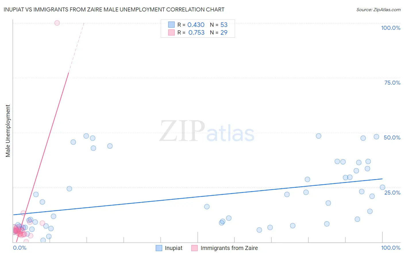 Inupiat vs Immigrants from Zaire Male Unemployment