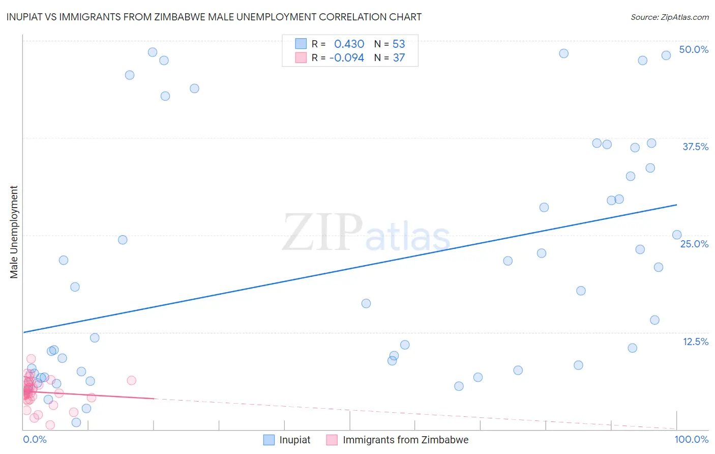 Inupiat vs Immigrants from Zimbabwe Male Unemployment