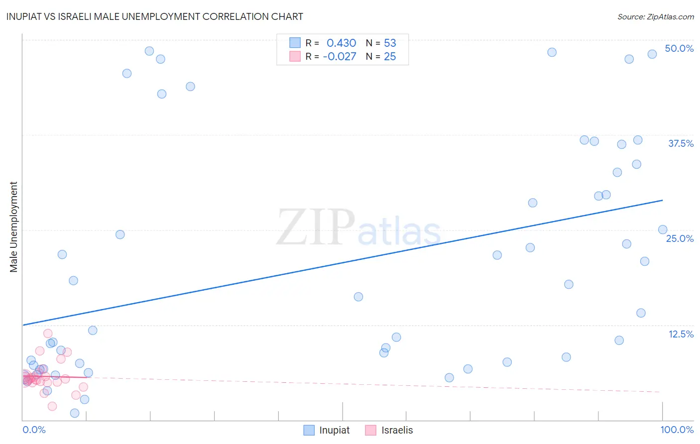 Inupiat vs Israeli Male Unemployment