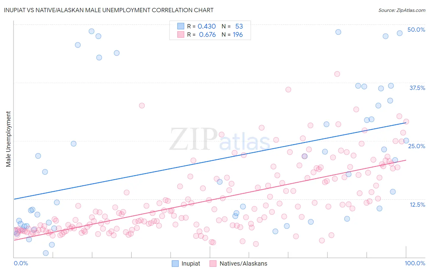 Inupiat vs Native/Alaskan Male Unemployment