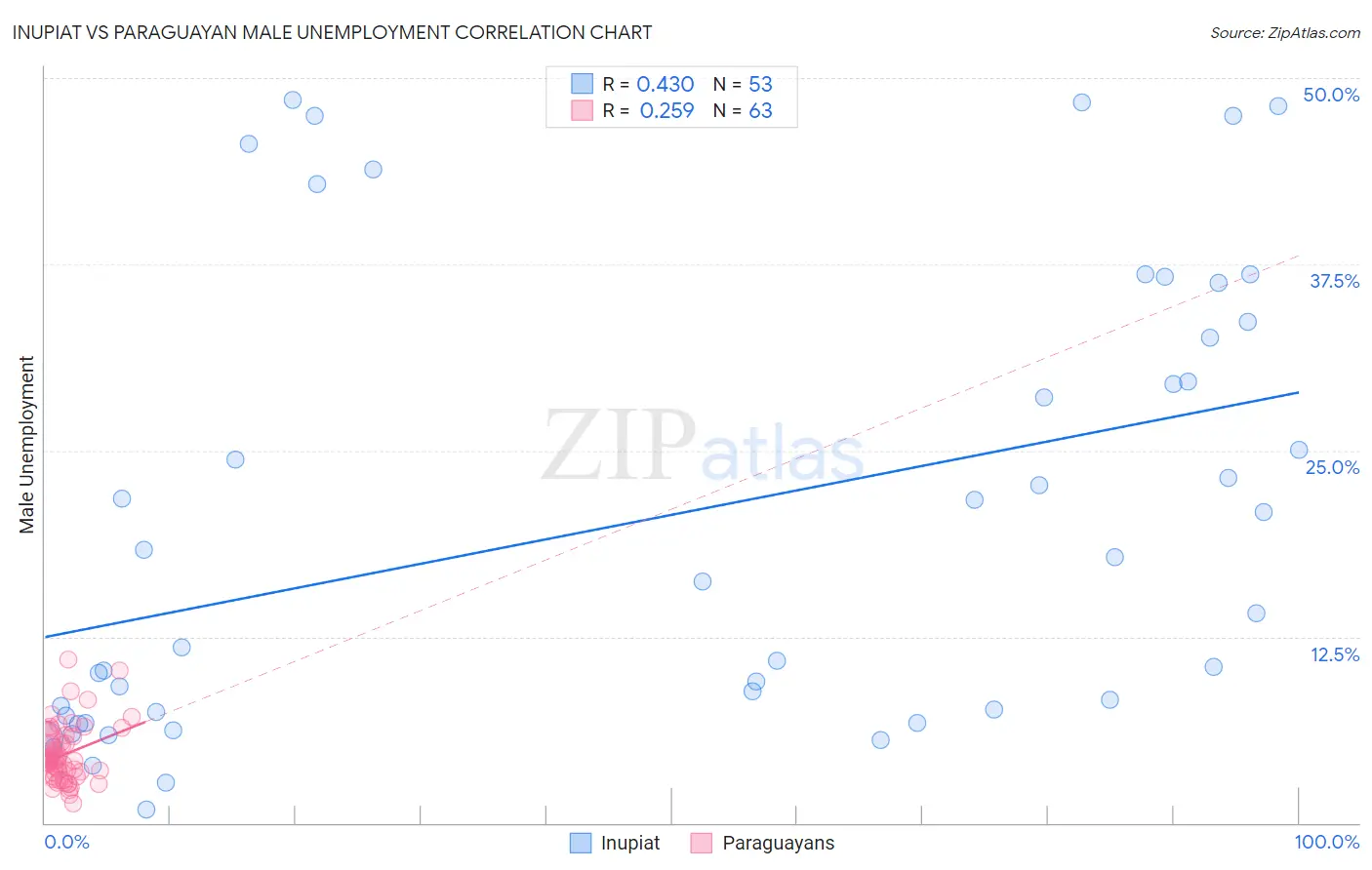 Inupiat vs Paraguayan Male Unemployment