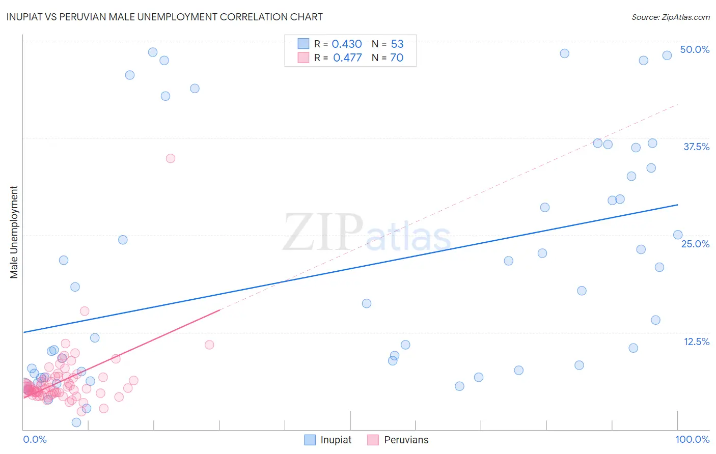 Inupiat vs Peruvian Male Unemployment