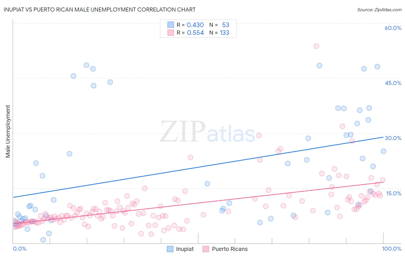 Inupiat vs Puerto Rican Male Unemployment