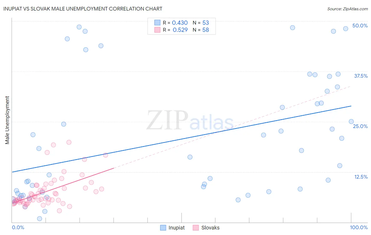 Inupiat vs Slovak Male Unemployment