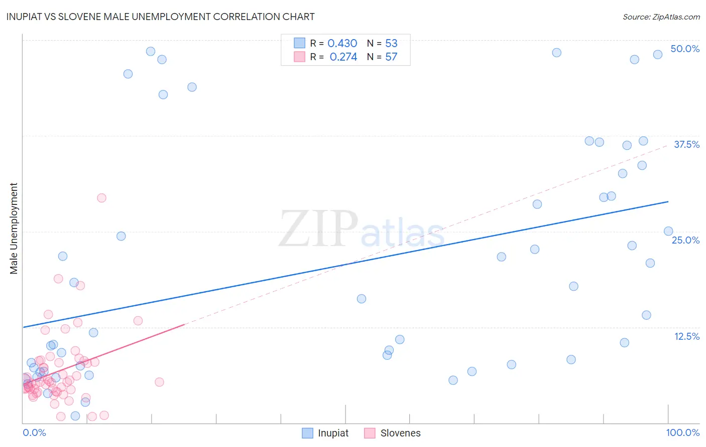 Inupiat vs Slovene Male Unemployment