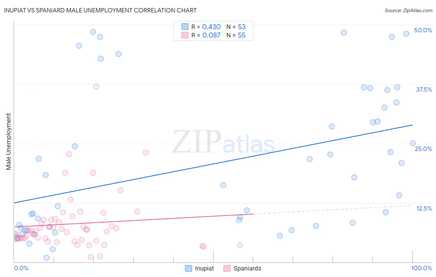 Inupiat vs Spaniard Male Unemployment