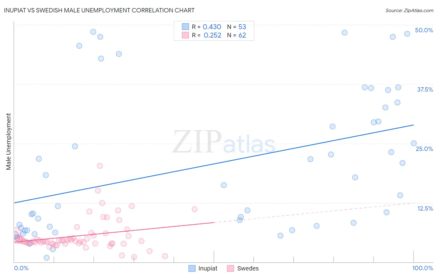 Inupiat vs Swedish Male Unemployment
