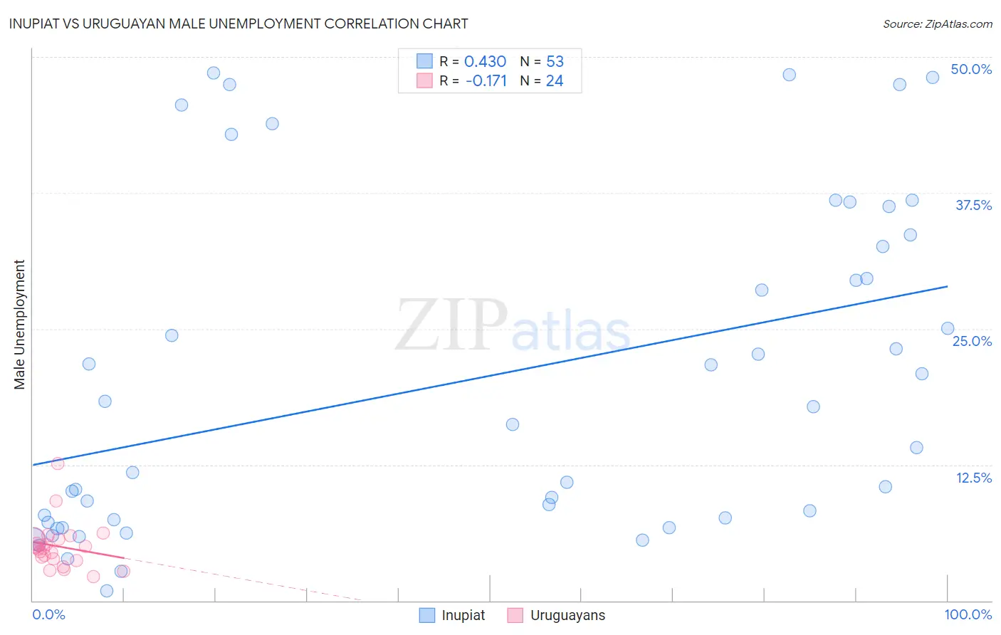 Inupiat vs Uruguayan Male Unemployment
