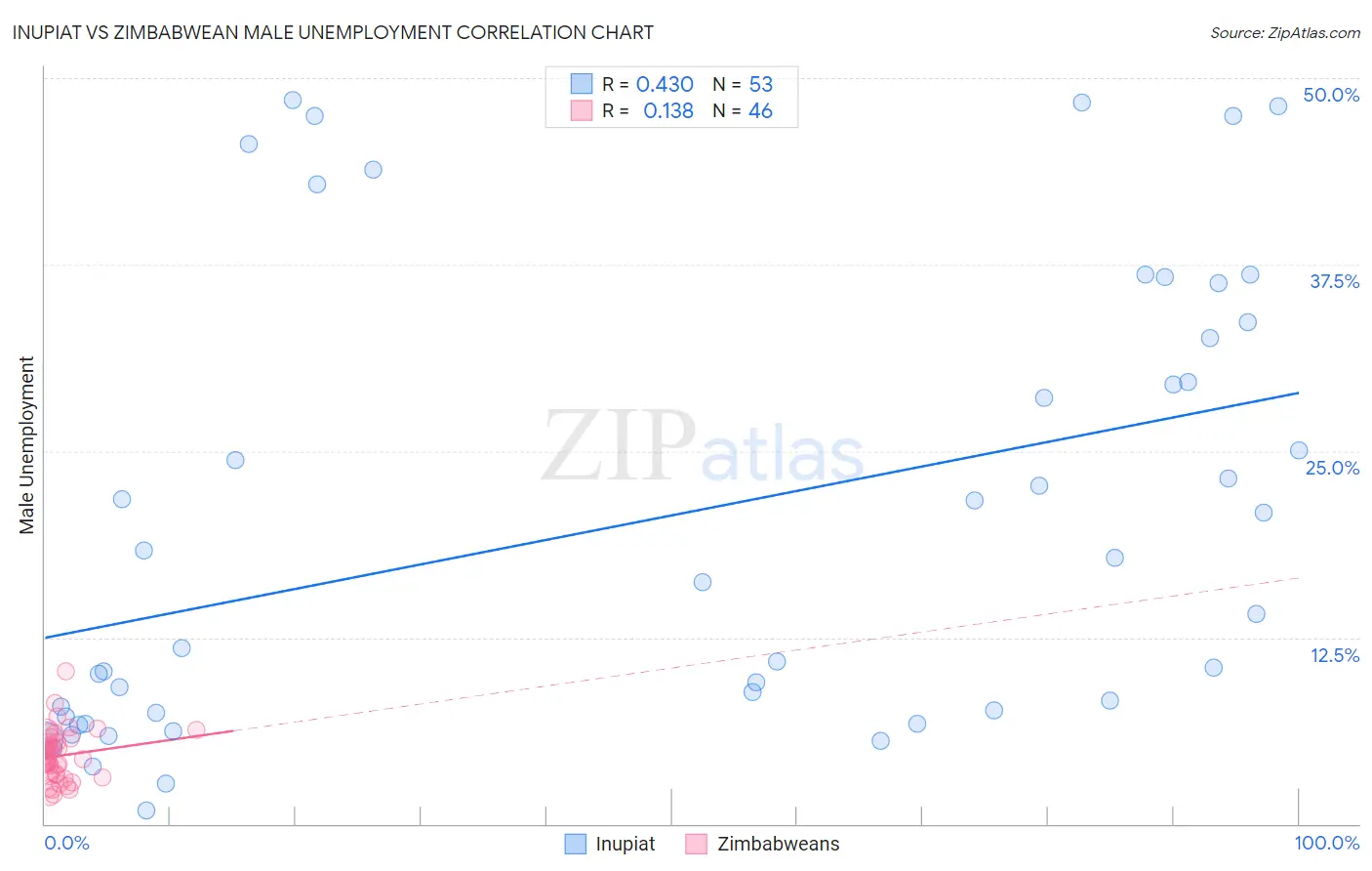 Inupiat vs Zimbabwean Male Unemployment