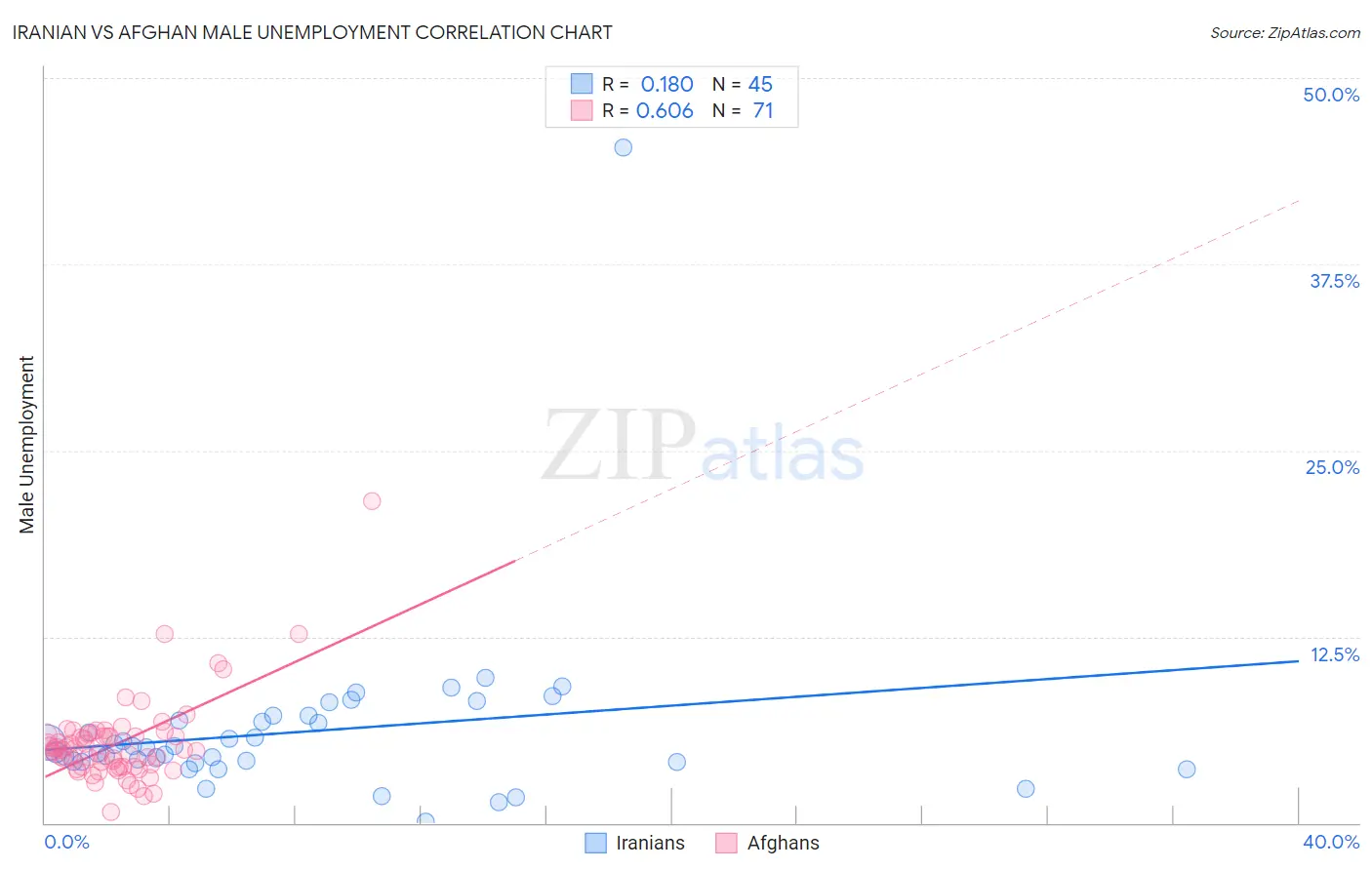 Iranian vs Afghan Male Unemployment