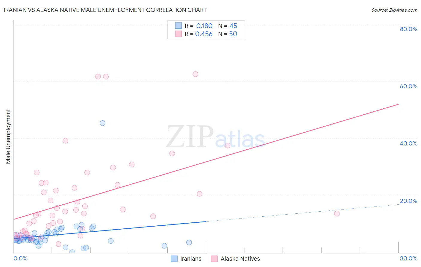 Iranian vs Alaska Native Male Unemployment