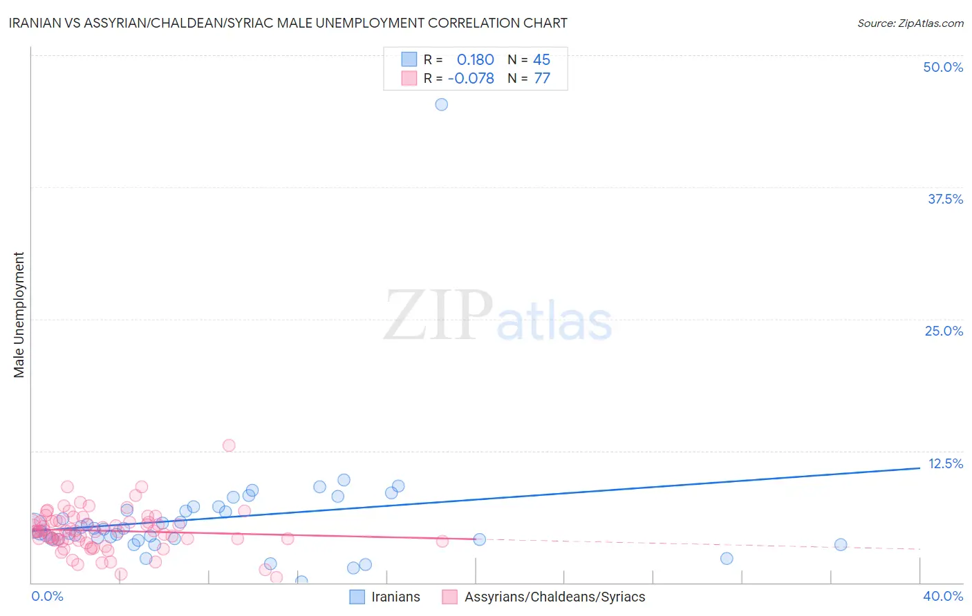 Iranian vs Assyrian/Chaldean/Syriac Male Unemployment