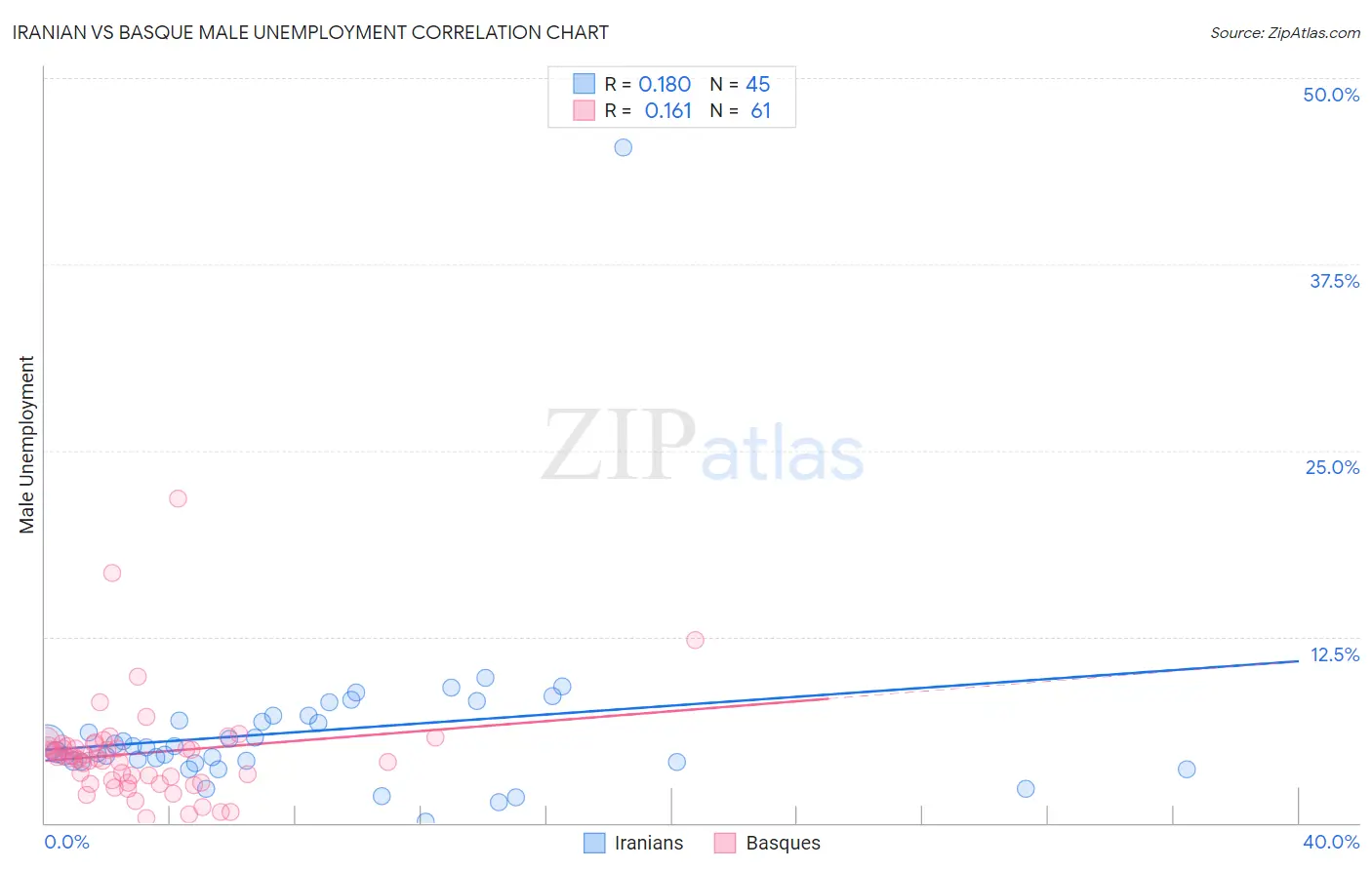 Iranian vs Basque Male Unemployment
