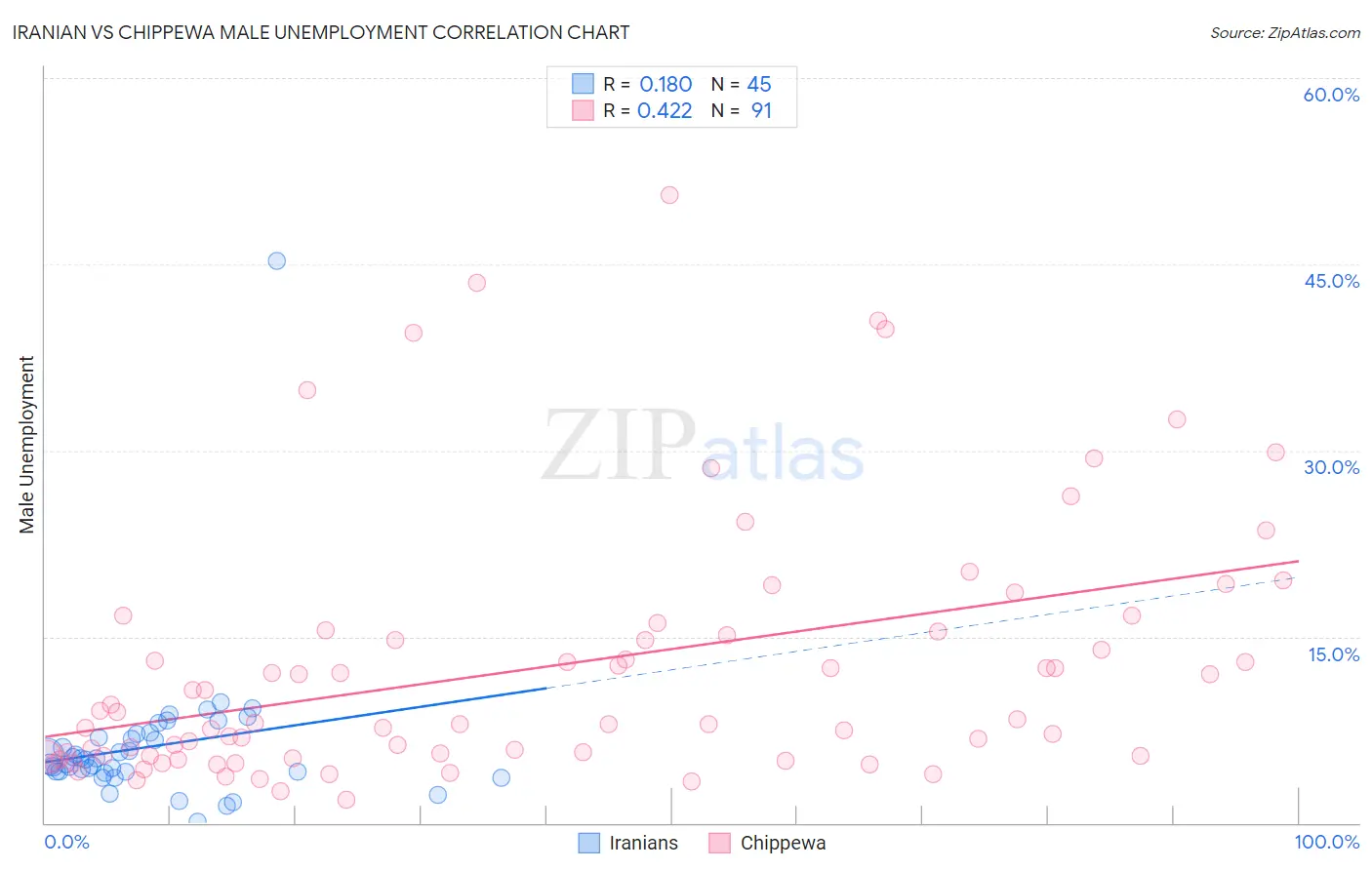 Iranian vs Chippewa Male Unemployment