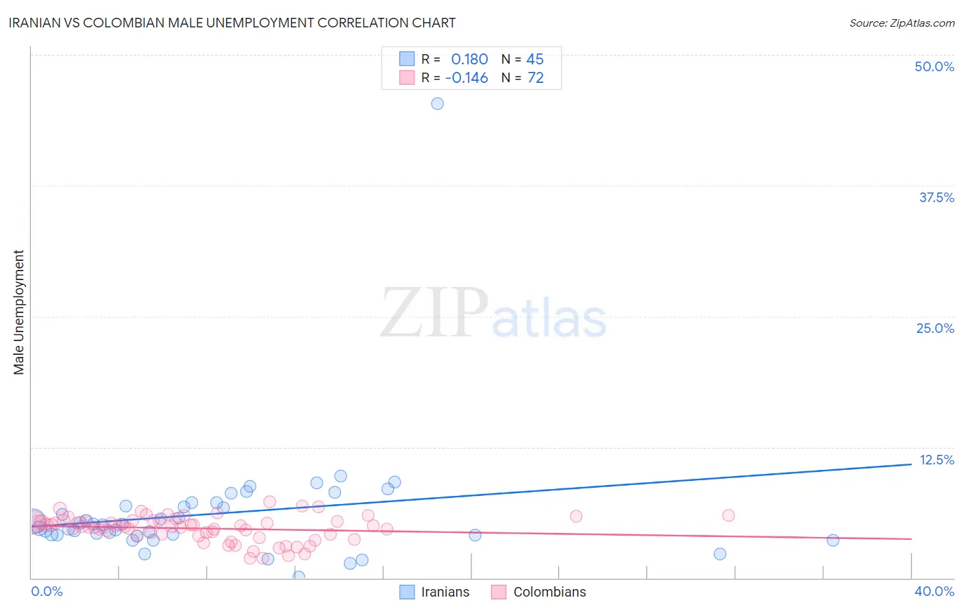 Iranian vs Colombian Male Unemployment