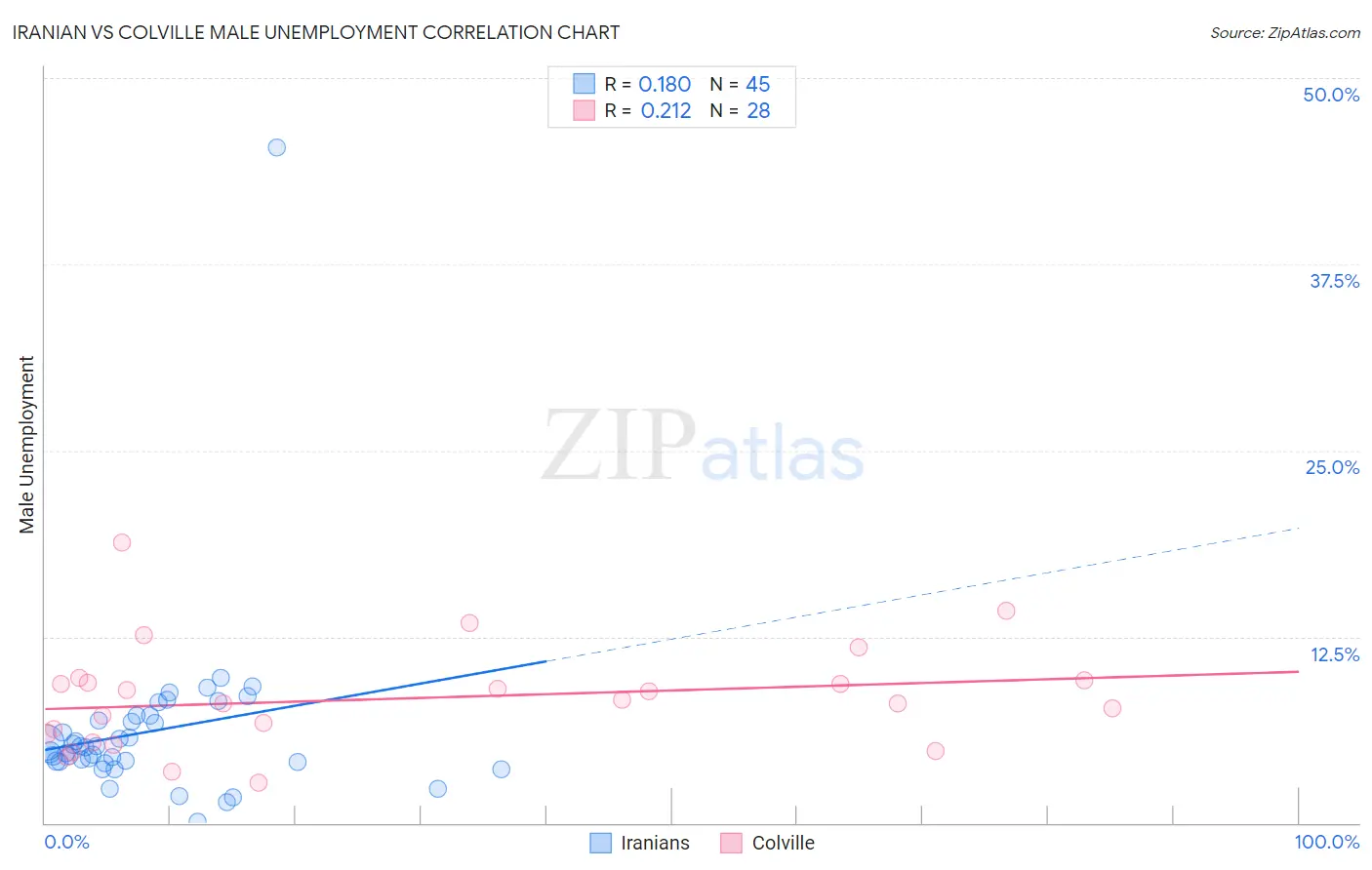 Iranian vs Colville Male Unemployment