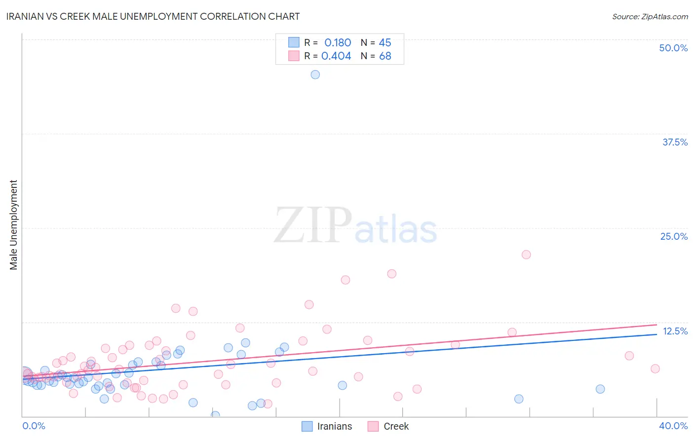 Iranian vs Creek Male Unemployment