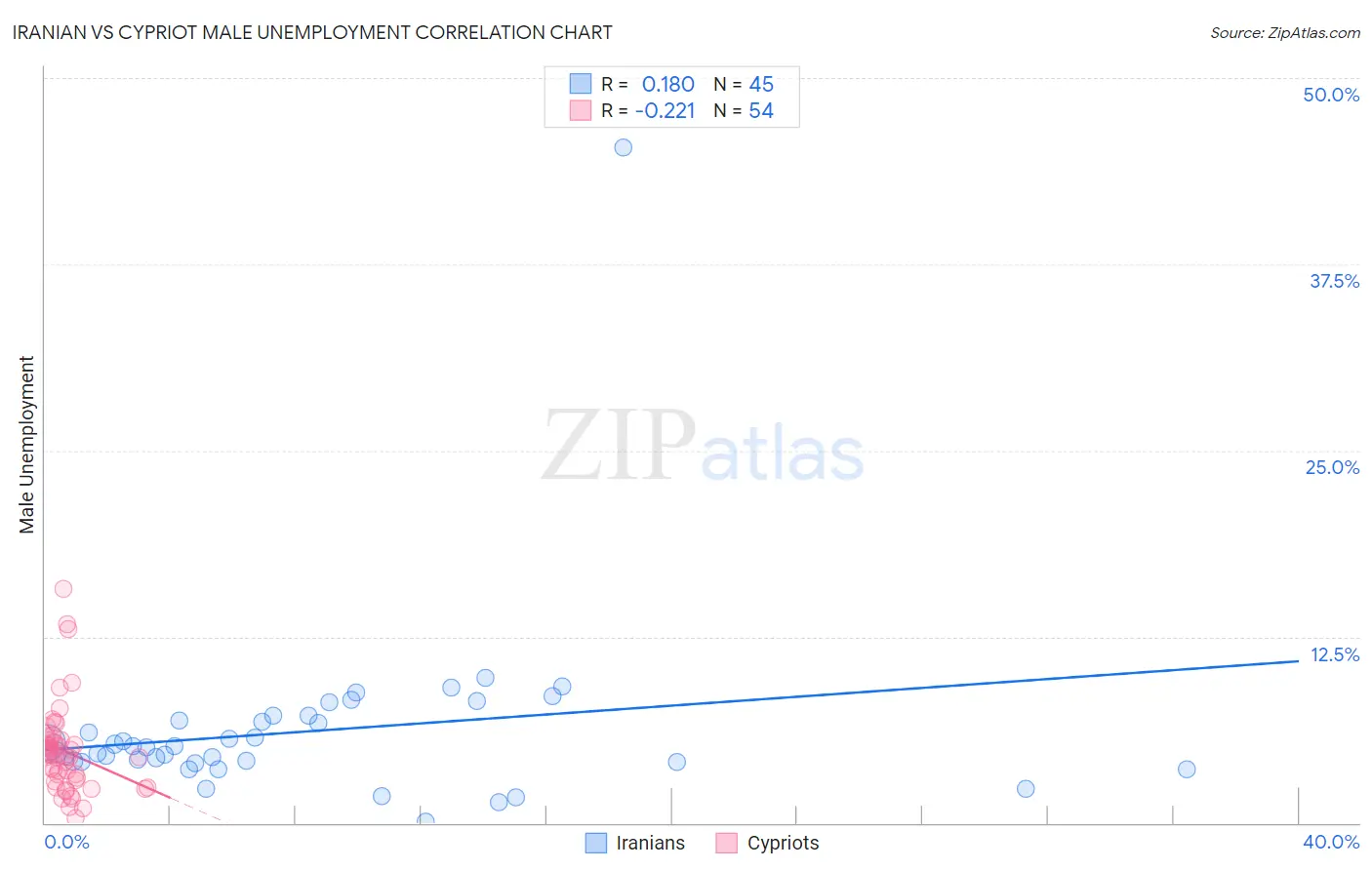 Iranian vs Cypriot Male Unemployment