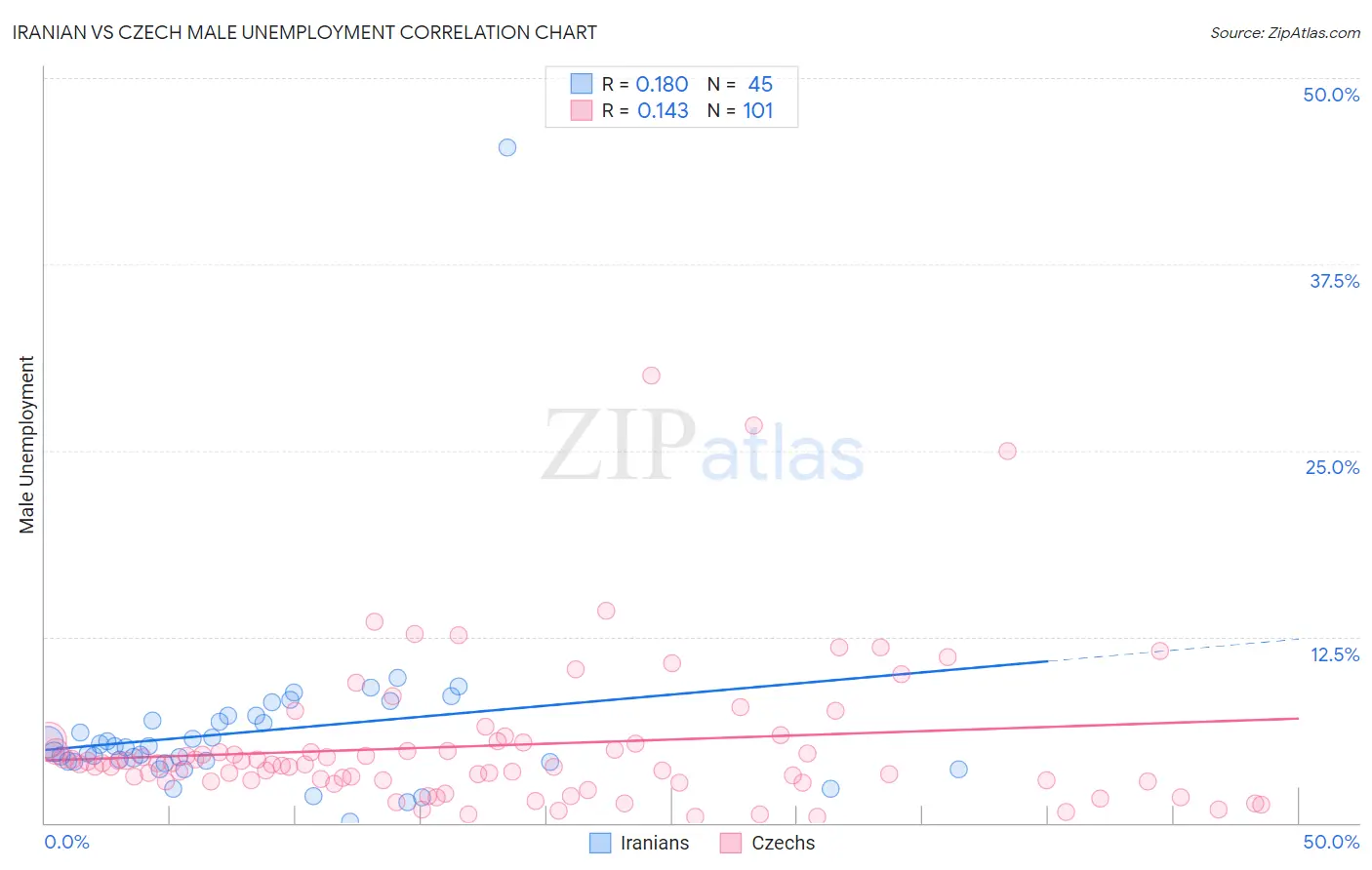 Iranian vs Czech Male Unemployment