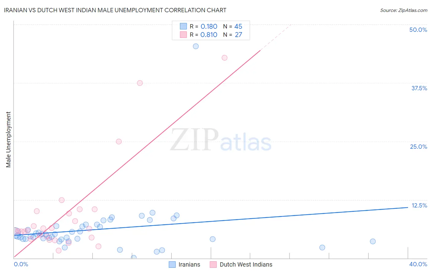 Iranian vs Dutch West Indian Male Unemployment