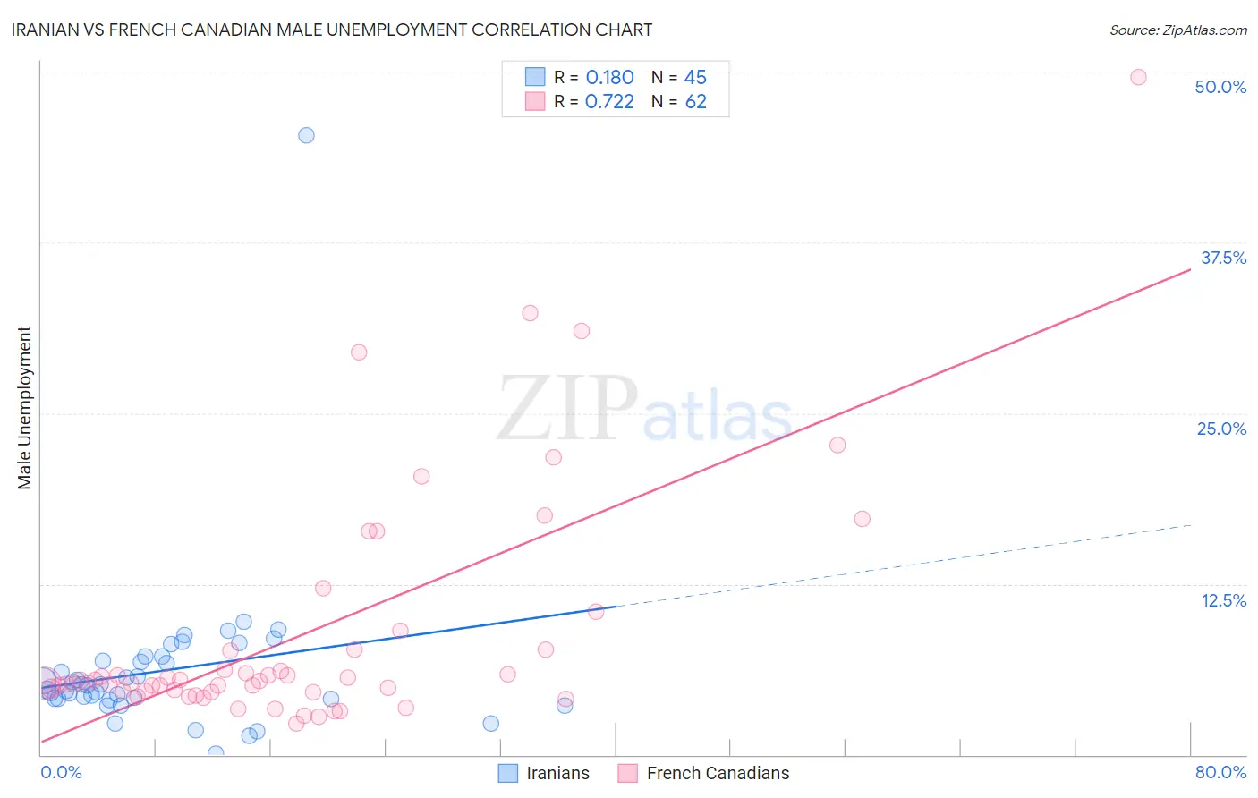 Iranian vs French Canadian Male Unemployment