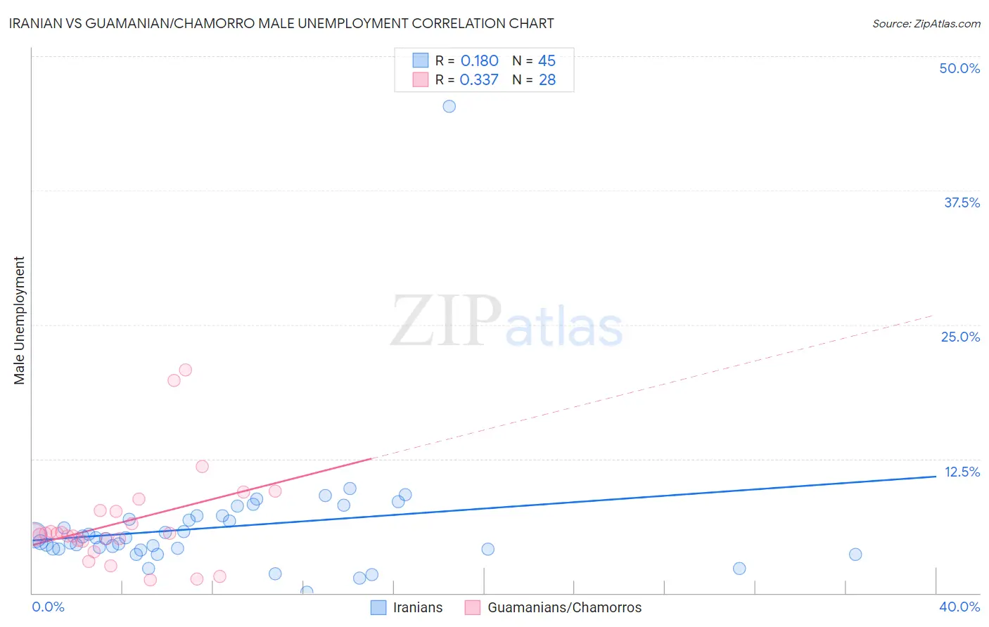 Iranian vs Guamanian/Chamorro Male Unemployment