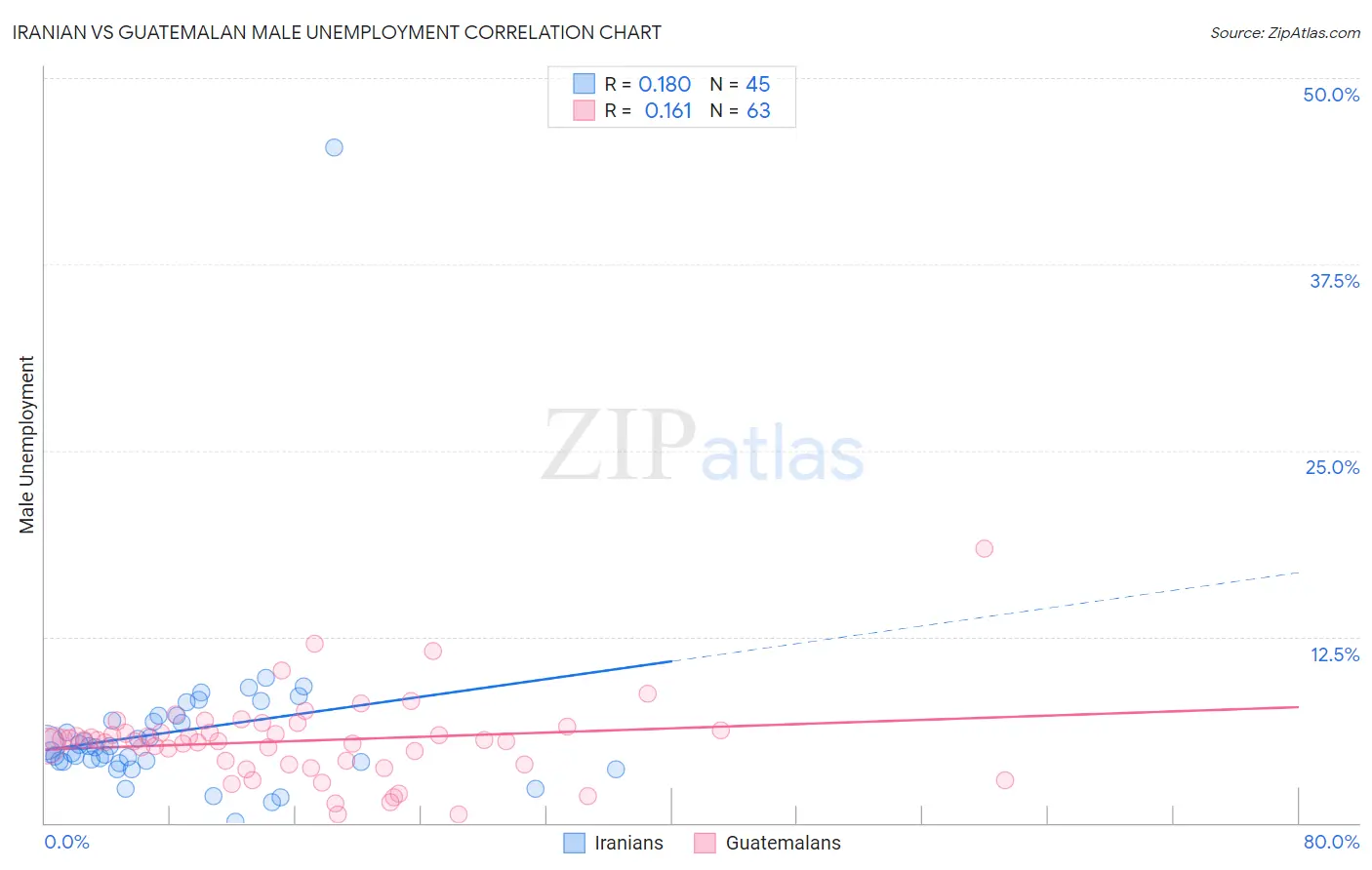 Iranian vs Guatemalan Male Unemployment