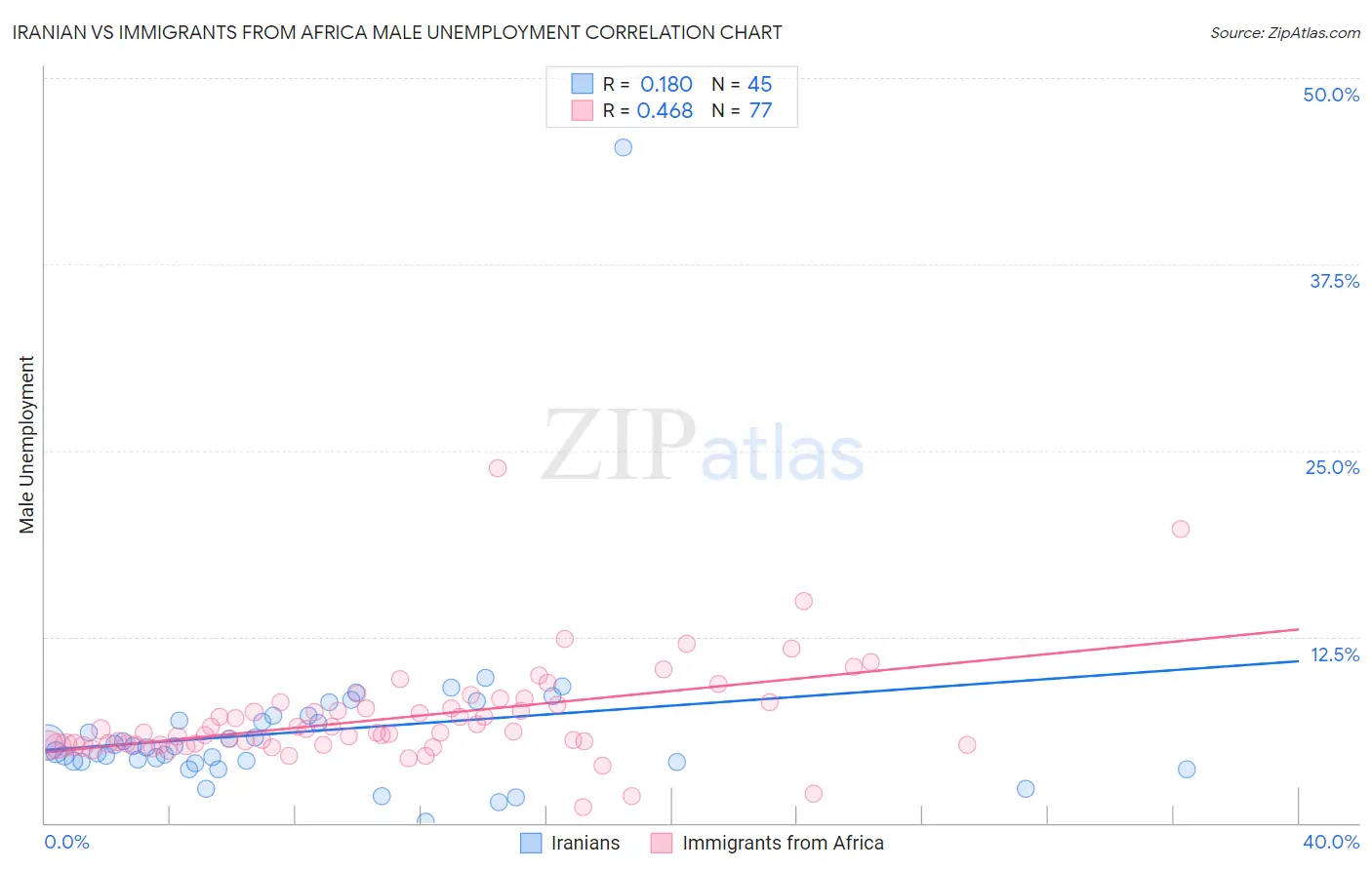 Iranian vs Immigrants from Africa Male Unemployment