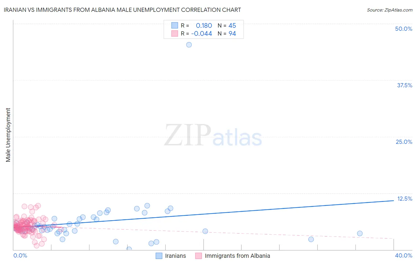 Iranian vs Immigrants from Albania Male Unemployment