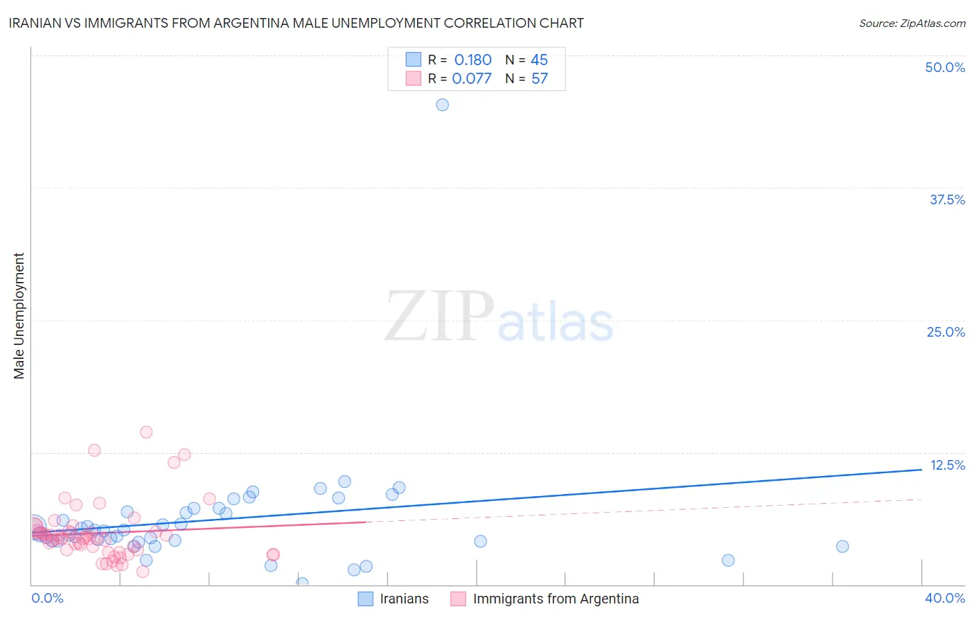 Iranian vs Immigrants from Argentina Male Unemployment