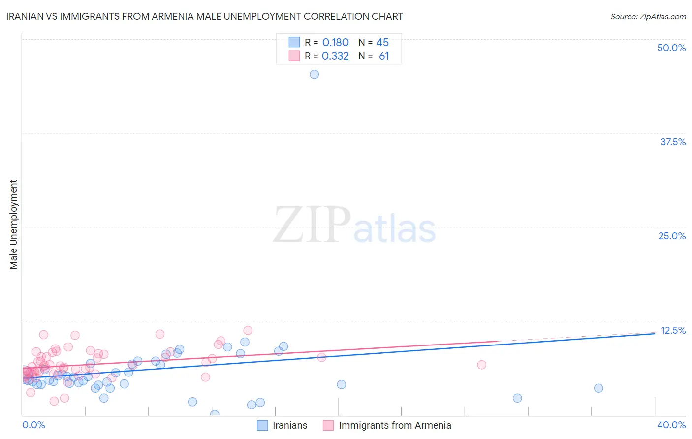 Iranian vs Immigrants from Armenia Male Unemployment