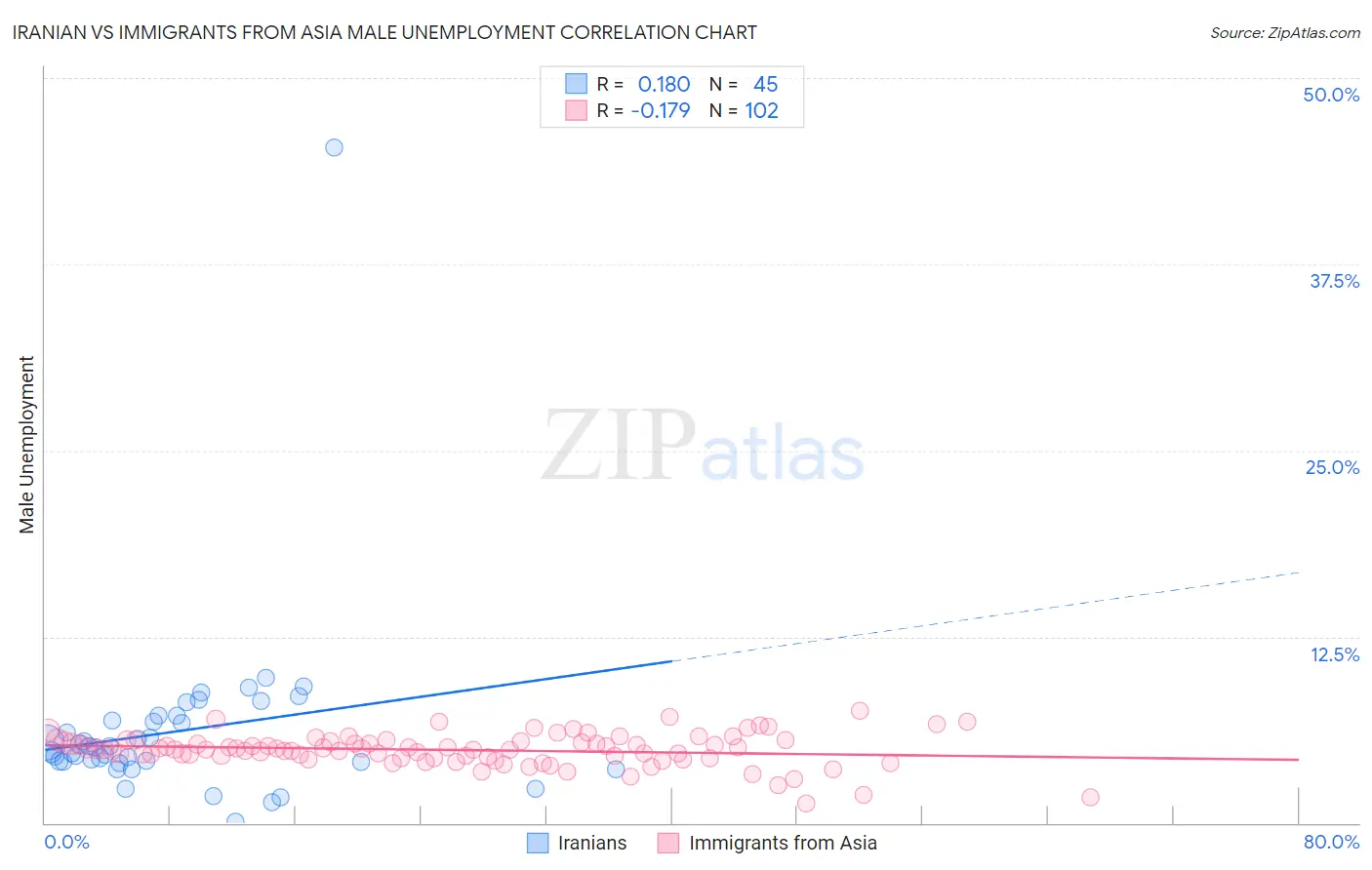 Iranian vs Immigrants from Asia Male Unemployment