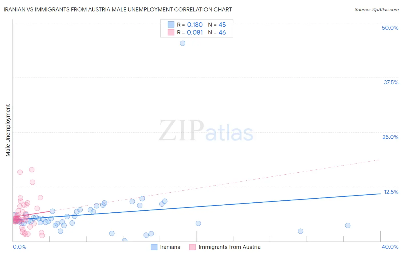 Iranian vs Immigrants from Austria Male Unemployment