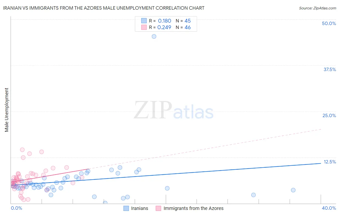 Iranian vs Immigrants from the Azores Male Unemployment