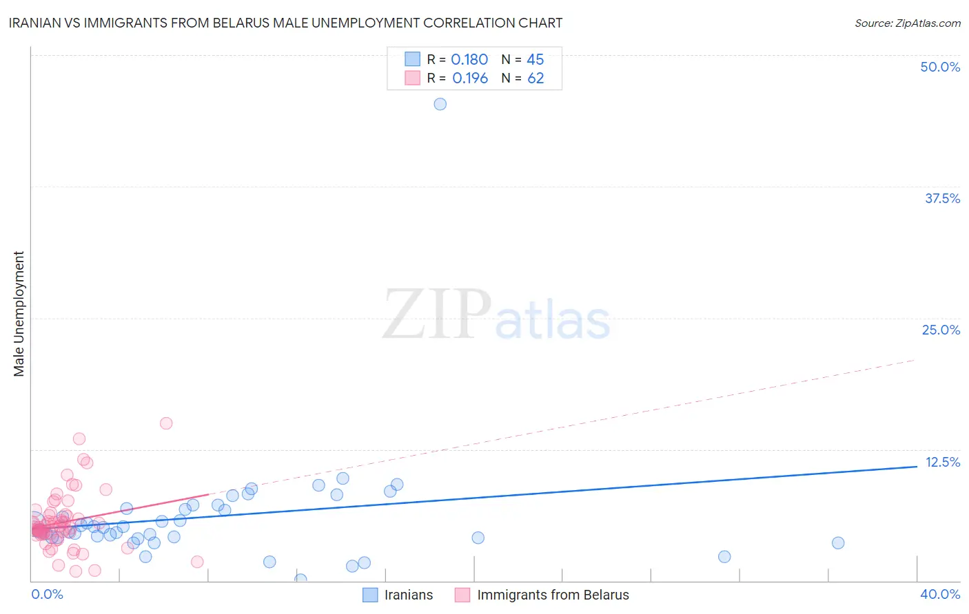 Iranian vs Immigrants from Belarus Male Unemployment